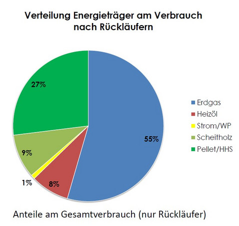  Grafik Verteilung Energieträger am Verbrauch nach Rückläufern 